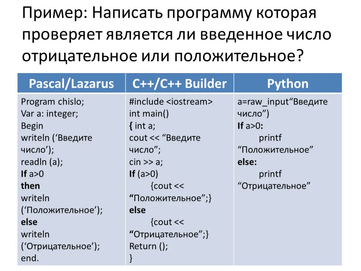 Отрицательным числом является является. Программа которая определяет положительное или отрицательное число. Написать программу. Паскаль программа положительное или отрицательное. Положительное число или отрицательное Паскаль.