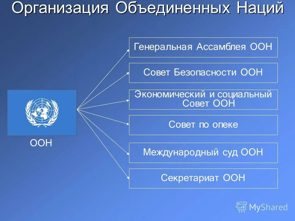 Международные организации в структуре ООН. Структура органов ООН кратко. Организация Объединённых наций структура. Структура Объединенных наций.