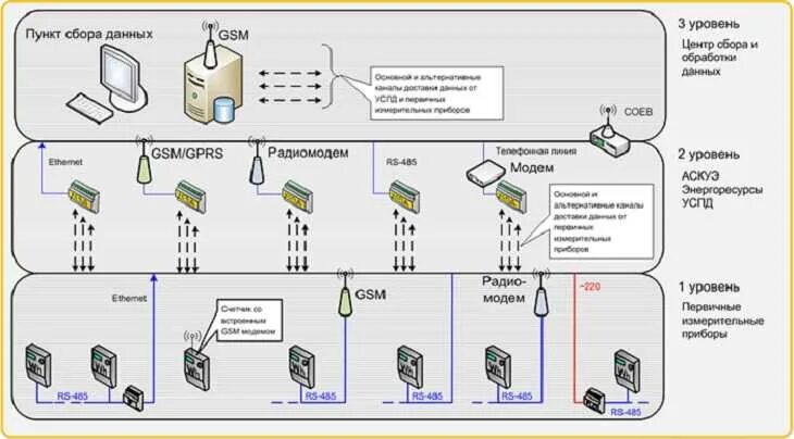 Функции сбора данных. Структурная схема системы АСКУЭ. Структурная схема АСКУЭ подстанции. АСКУЭ (автоматизированная система контроля учета электроэнергии). Структурная схема учета электроэнергии.