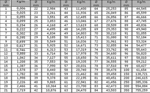Металлопрокат вес 1 метра таблица. Вес 1м круга стального. Таблица весов металлопроката уголок 1 метр. Пруток стальной 30 мм вес 1 метра. 59 г в кг