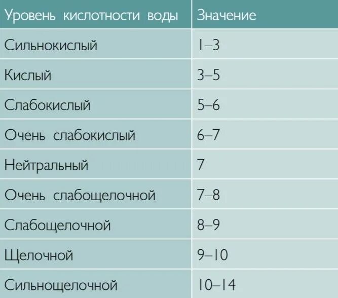 Что означает кислотность