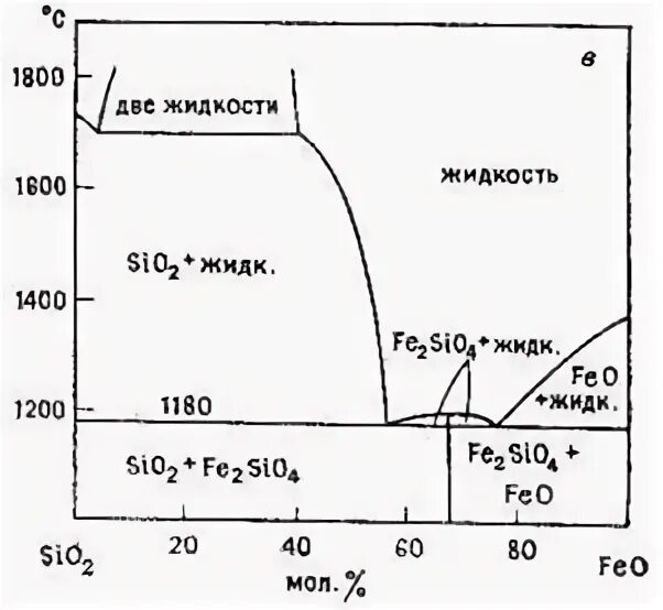 Диаграмма состояния feo-sio2. Диаграмма состояния MGO sio2. Диаграмма состояния sio2 al2o3 для огнеупоров. Диаграмма состояния MGO sio2 feo. Feo sio2 реакция