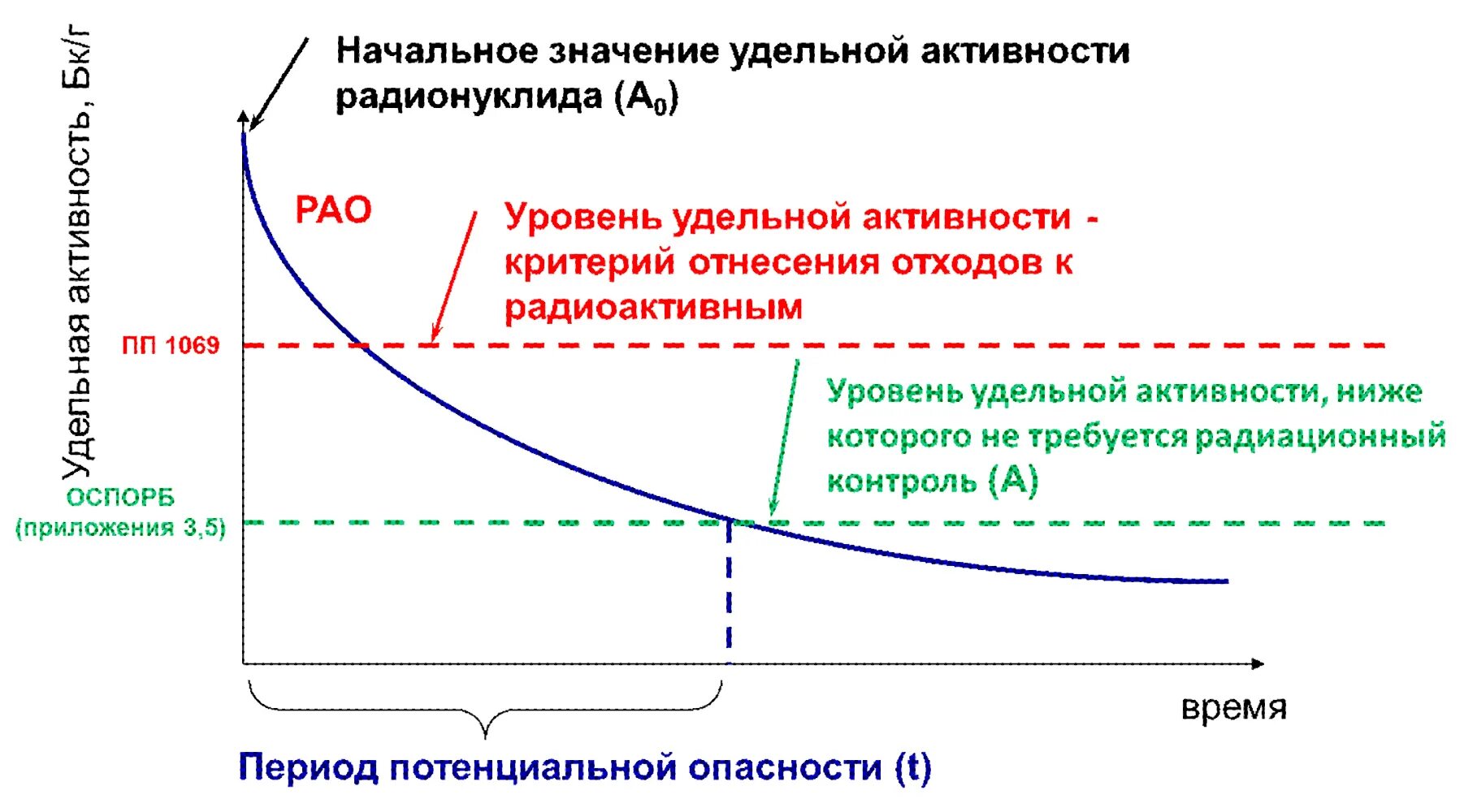Удельная активность радионуклидов. Минимально значимая активность радионуклидов. Начальная Удельная активность. Минимально значимая Удельная активность. Минимально значимая активность