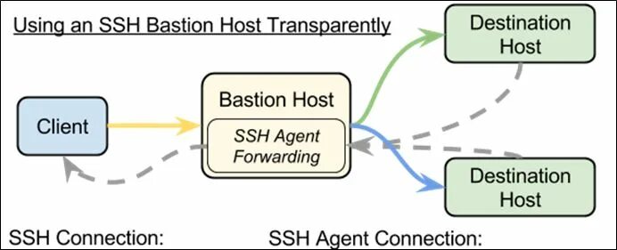 Ssh interactive. Bastion host. ssh connect. принцип работы ssh. ssh аэропорт.