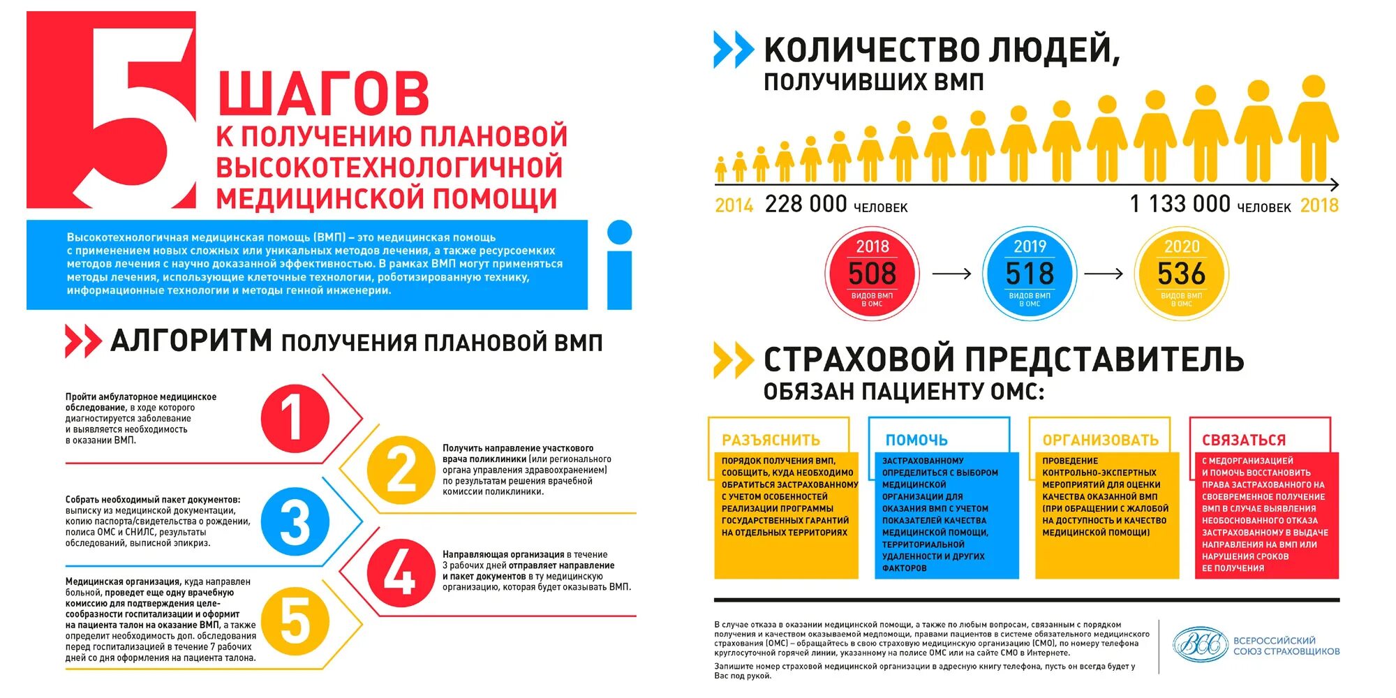 Срок квоты на операцию. Квота ВМП. Получение квоты на высокотехнологичную медицинскую помощь. Как получить квоту на ВМП. Квота ВНП что это.