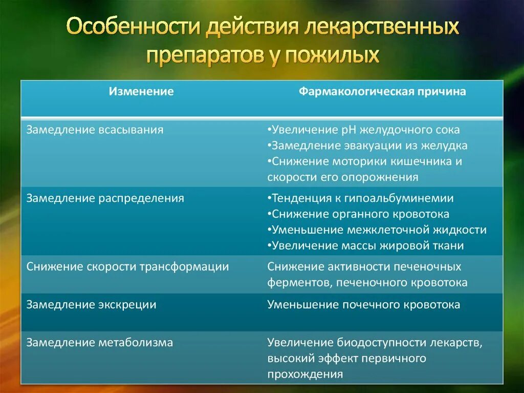 Особенности лекарственных препаратов тест. Особенности действия лекарств. Особенности действия препаратов. Особенности действия лекарственных средств. Специфика действия.