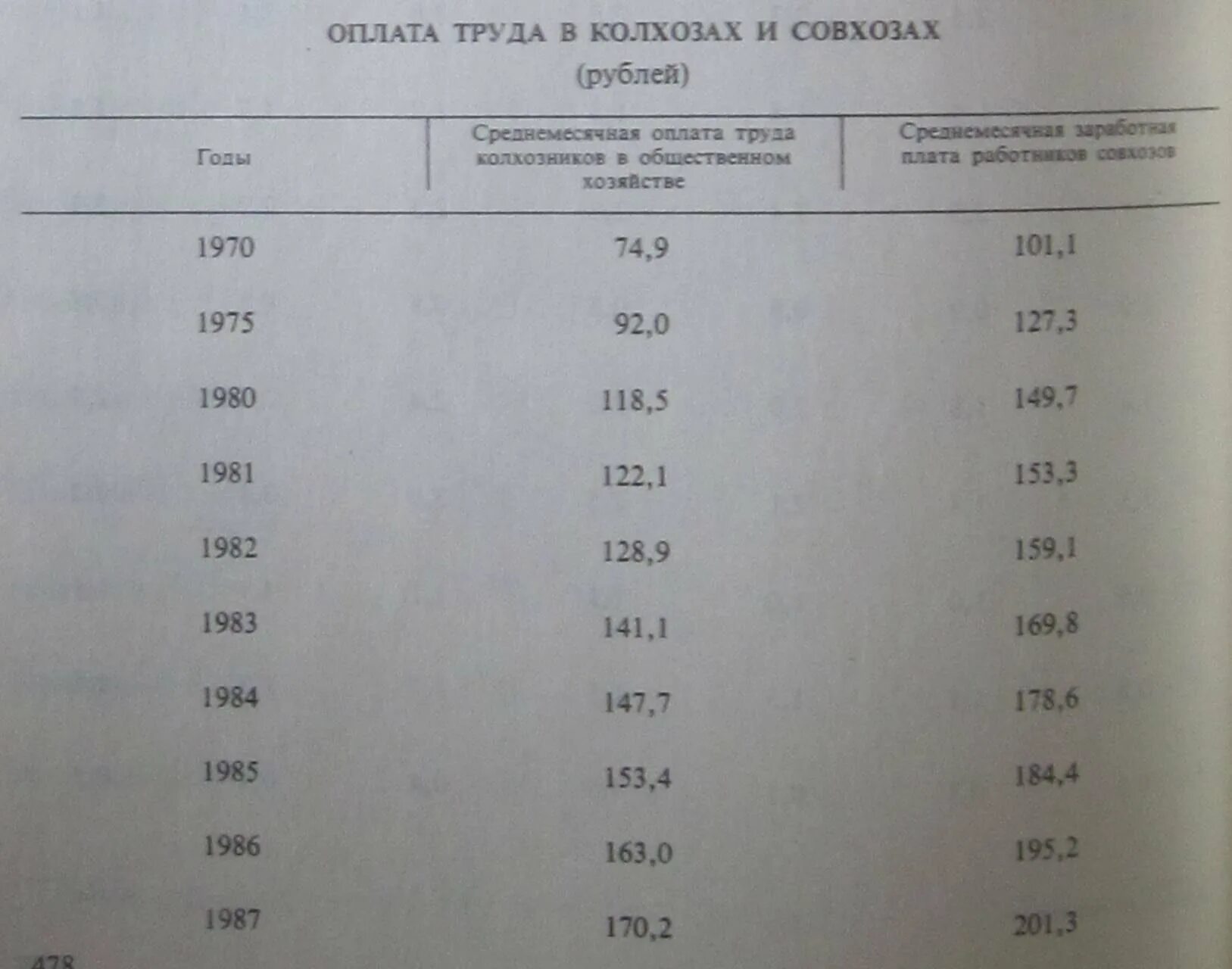 Заработная плата в СССР по годам. СССР минимальная заработная плата. Средняя заработная плата в СССР В 1980 году. Зарплата в СССР В 1970. Зарплата в советское время