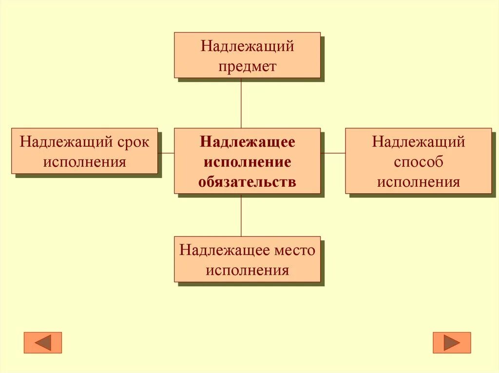 Надлежаще исполненное обязательство. Предмет надлежащего исполнения. Надлежащий способ исполнения. Надлежащее исполнение обязательств в гражданском праве. Исполнение в надлежащий срок.