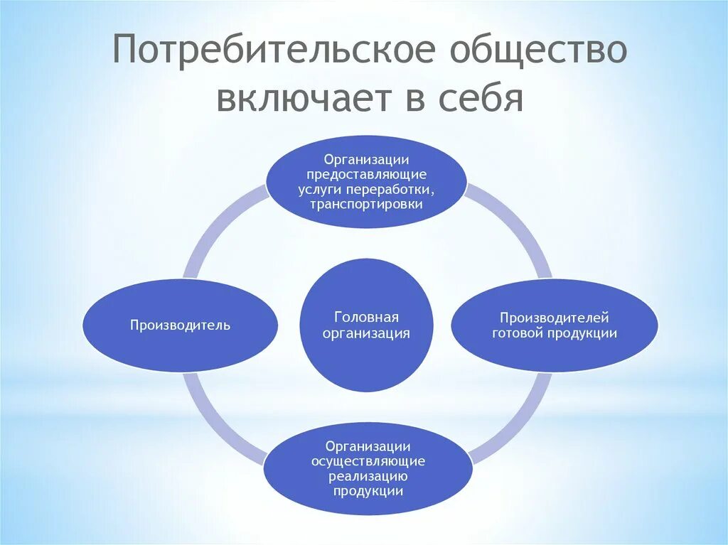 Общество включает в себя весь окружающий человека. Потребительское общество. Потребительское общество пример. Виды деятельность потребительского общества. Потребительское общество это общество.