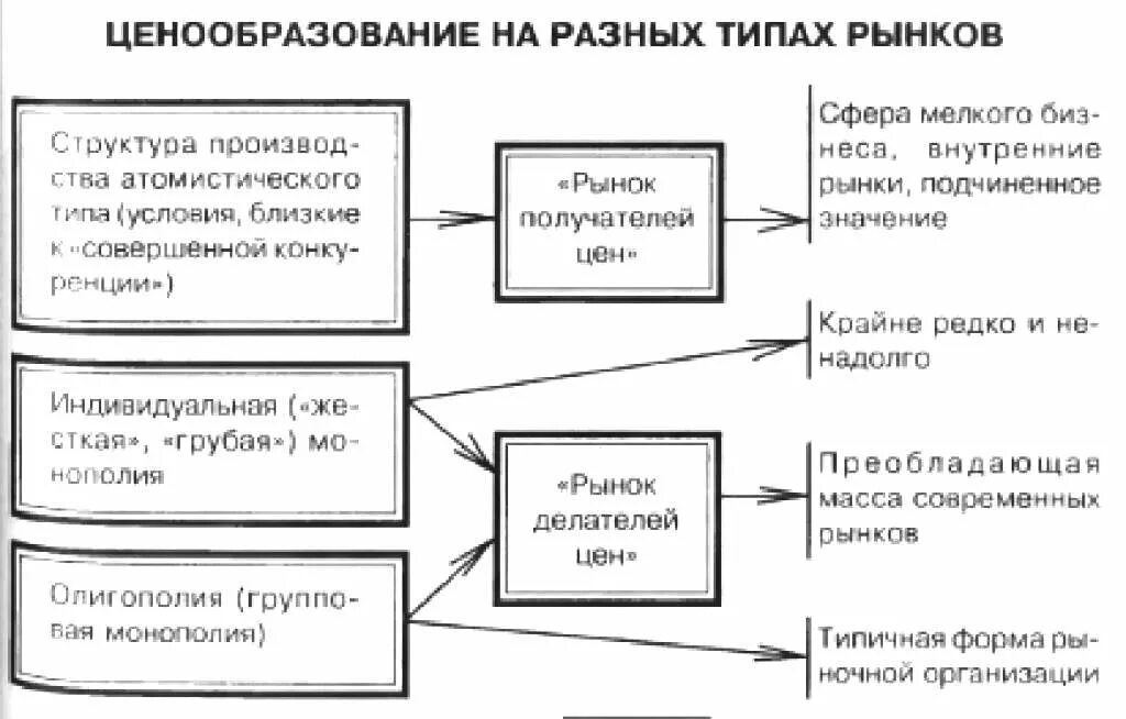 Ценообразование в сша. Ценообразование на различных типах рынков. формирование цены на различных видах рынков. ценообразование шпаргалка. ценообразование и структура рынка.
