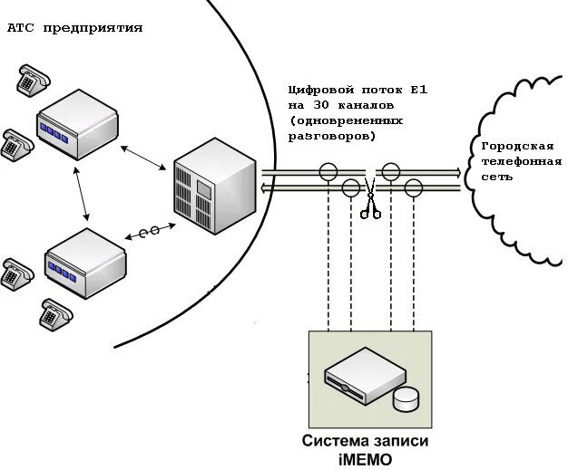 Запись телефонных разговоров оператором. Система записи телефонных разговоров. атс предприятия. система записи разговоров с телефонной линии. sprecord a1 схема подключения.