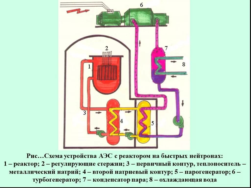 Атомный реактор на быстрых нейтронах. Реактор на быстрых нейтронах схема. аэс на быстрых нейтронах схема. устройство ядерного реактора на тепловых нейтронах схема. простейшая схема ядерного реактора на быстрых нейтронах.