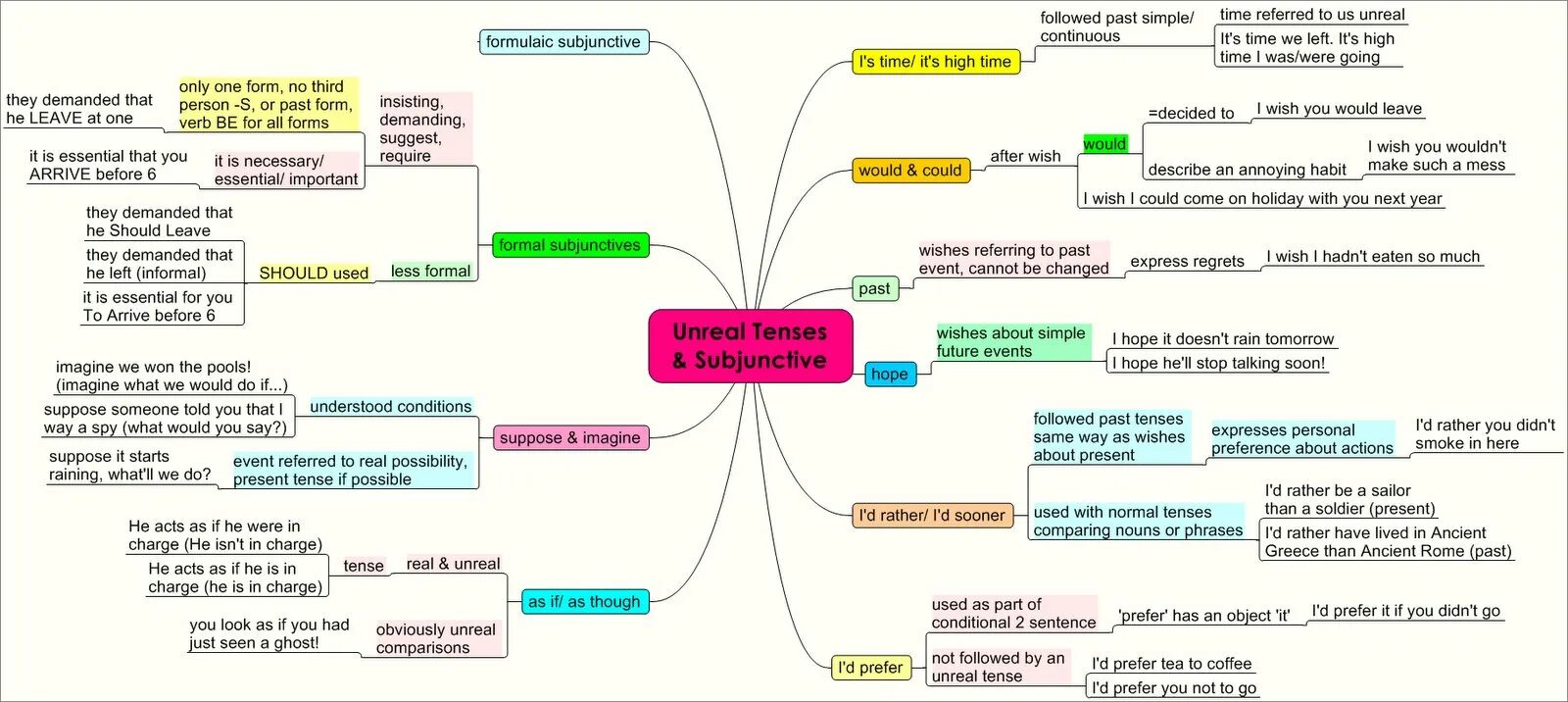 Unreal uses of past Tenses. Unreal Tenses. Wishes Unreal past правило. Subjunctive mood 1 в английском языке. Past such