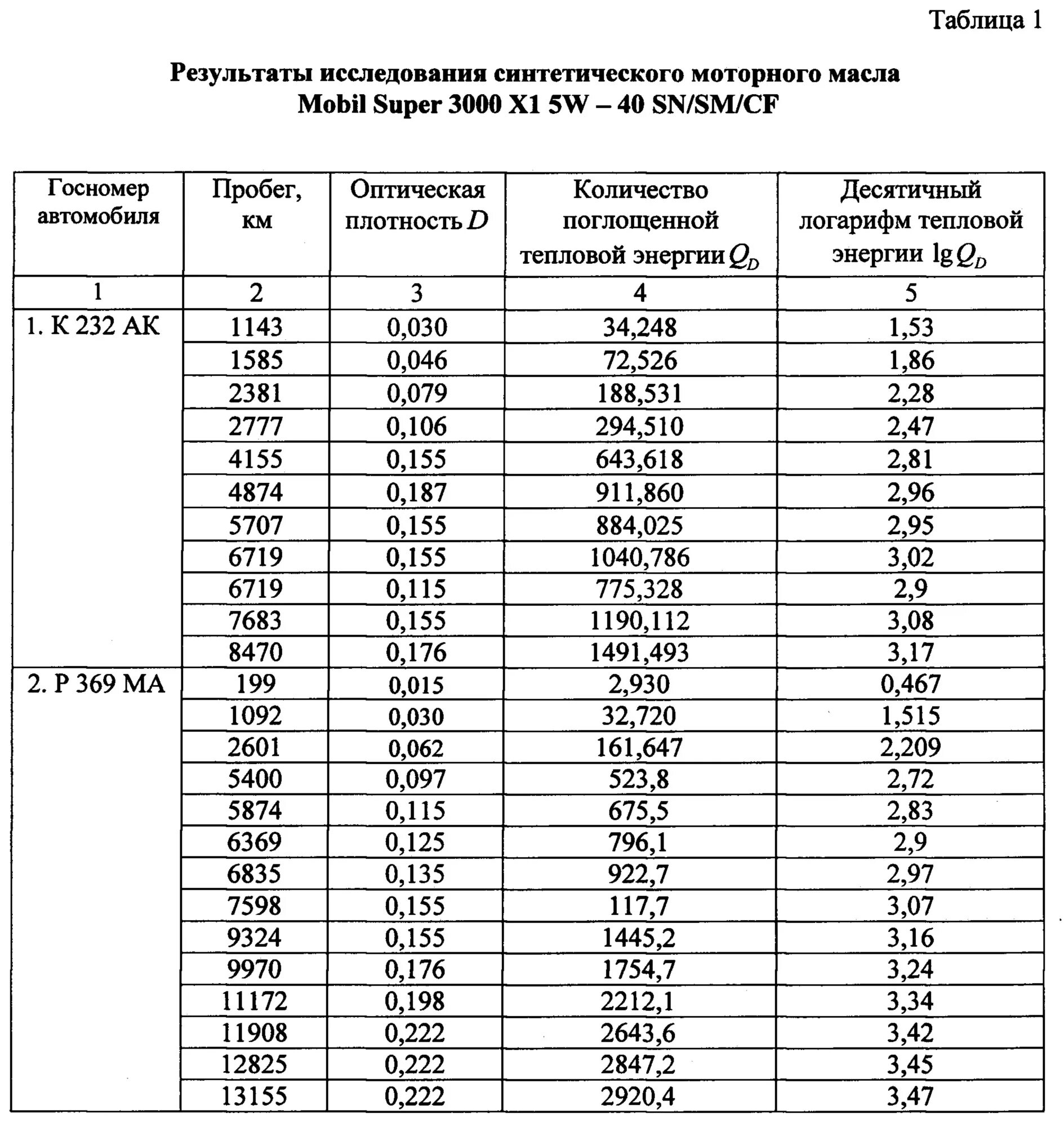 Как определить плотность масла. Плотность моторного масла кг/м3. Плотность смазочного масла кг м3. Плотность отработанного масла моторного. Плотность моторного масла кг/м3 таблица.