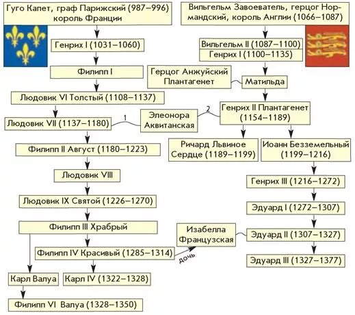 Общее короли англии и франции таблица