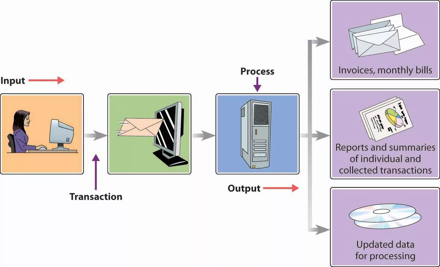 Transaction processing System. Transaction process System. Процесс транзакции. Система TPS.