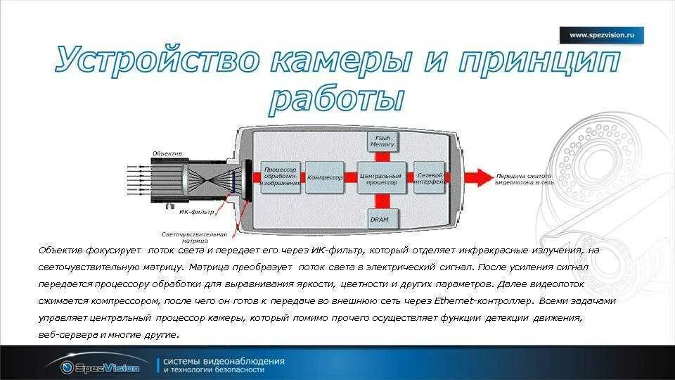 Принцип действия заключается в. Принцип работы видеокамеры схема. Из чего состоит IP видеокамера. Устройство камеры видеонаблюдения и принцип работы. Принцип работы IP камеры.