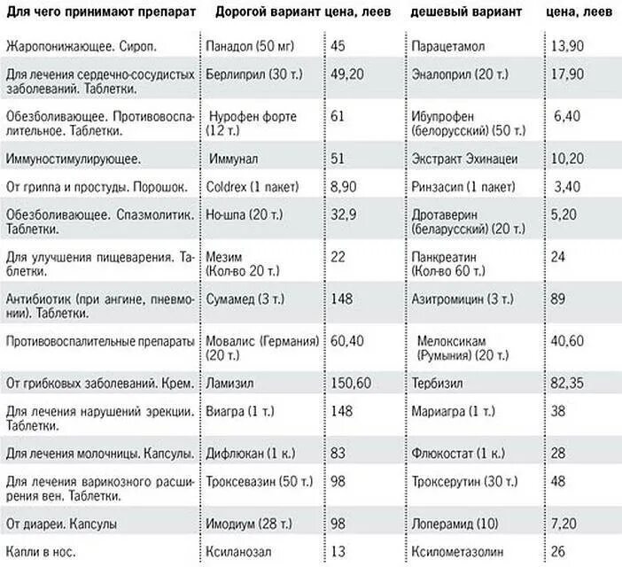 Сравнение лекарств в аптеках. Аналог лекарственных препаратов таблица. Таблица лекарств и их дешевых аналогов. Дешёвые аналоги дорогих лекарств. Аналоги дорогих лекарств таблица.