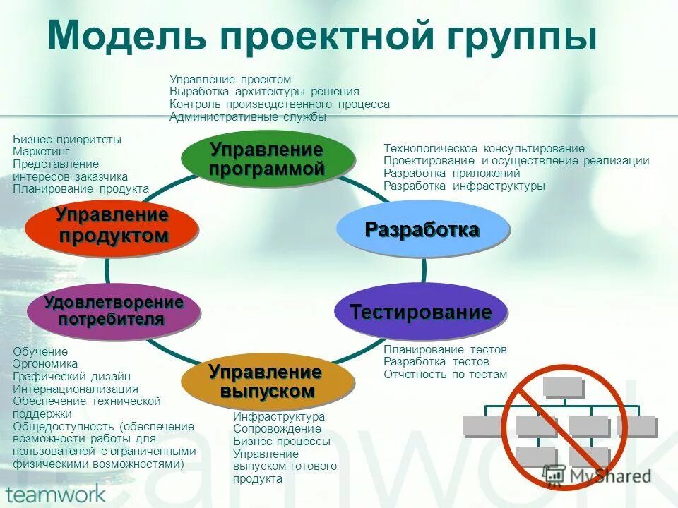 Готовые проект управление проектами. Проектная модель управления. Модель управления проектом. Модель управления продуктом. Ролевая модель управления проектами.