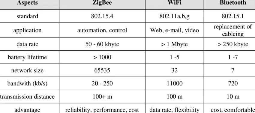 WIFI WIMAX Bluetooth ZIGBEE. Bluetooth протокол. Сравнение ZIGBEE WIFI Bluetooth. Частота WIFI Bluetooth ZIGBEE.