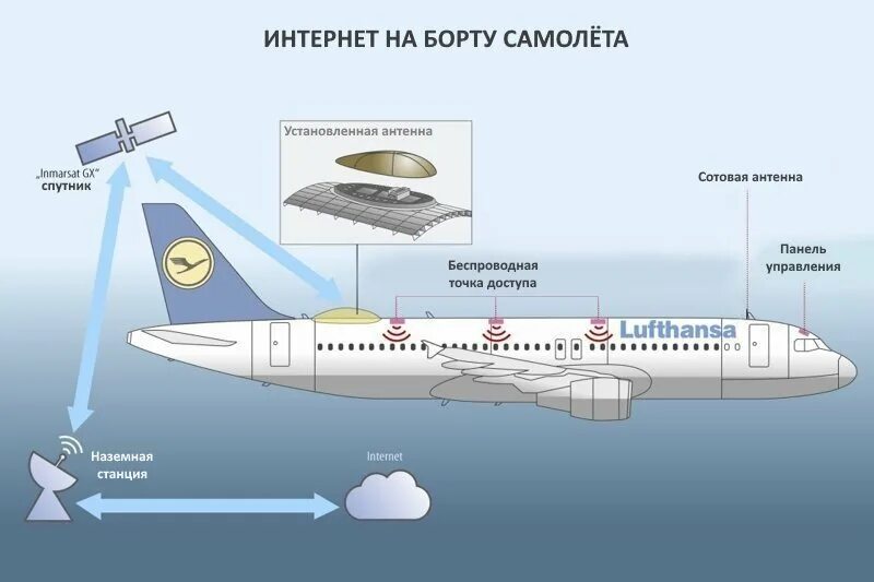 Можно пользоваться блютузом в самолете. Интернет в самолете. есть ли интернет в самолете. работает ли интернет в самолете. как работает интернет в самолете.