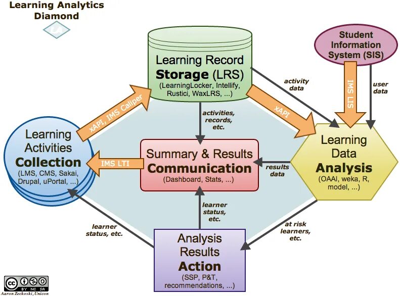 Learning analytics