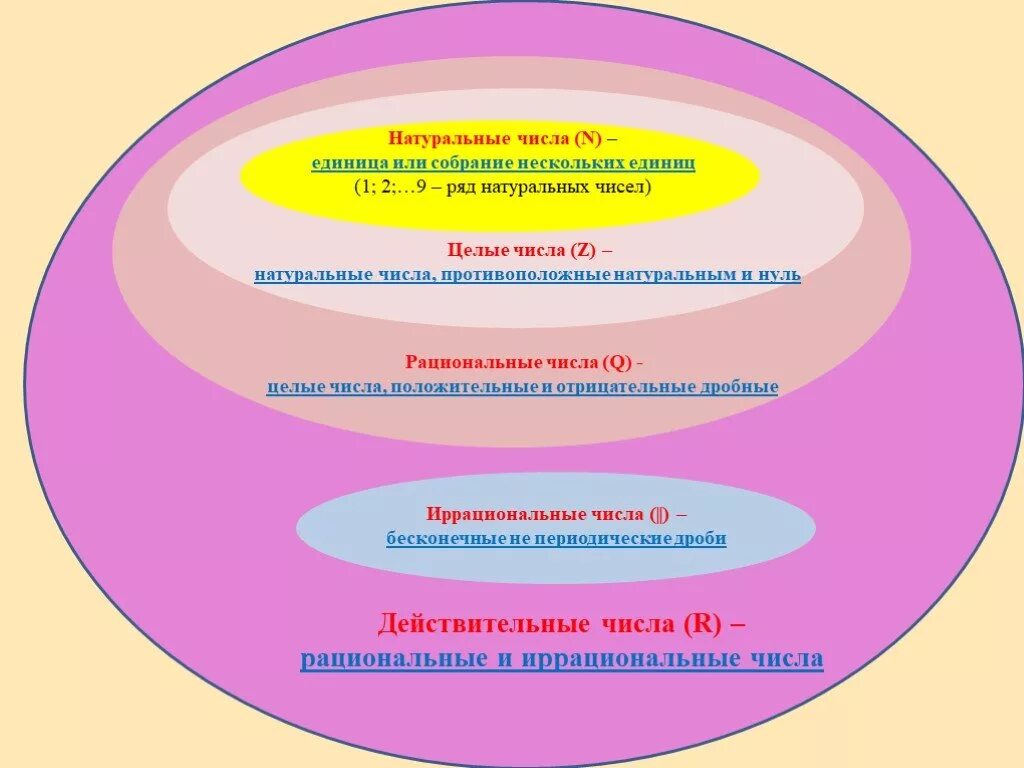 Классификация чисел. Классификация чисел в математике. Рациональные числа схема. Схема действительных чисел.