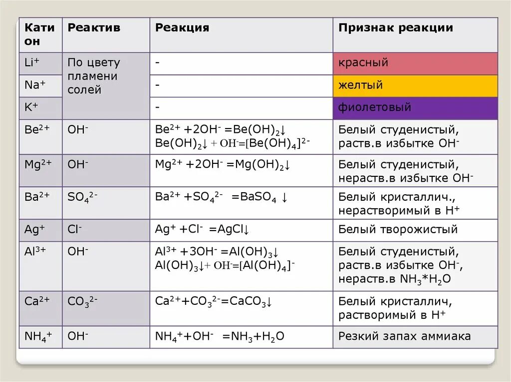 Литий класс соединения. Качественные реакции реактив признак реакции. Качественные реакции на катионы металлов в растворе. Качественные реакции на катионы металлов 9 класс таблица.