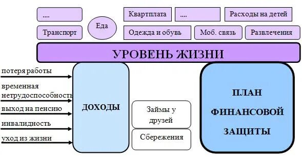 Финансовый план жизни. Финансовый план защищенности пример. План финансовой защиты. Персональное финансовое планирование. Личные финансовый план.