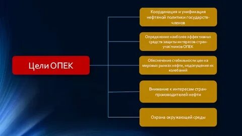 организация стран нефти