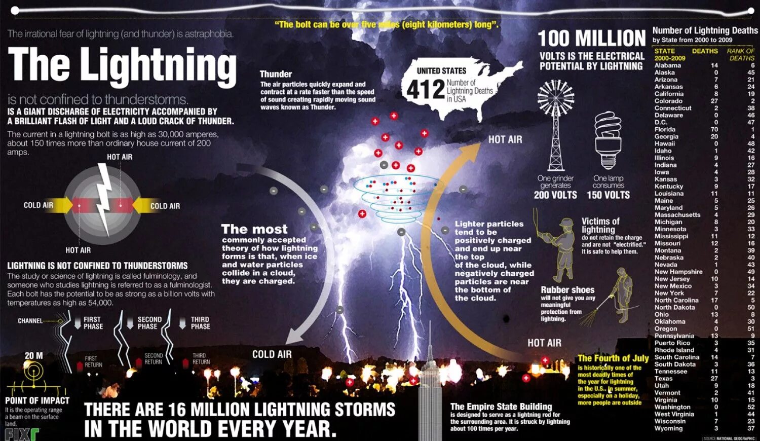 Which is true about lightning storms