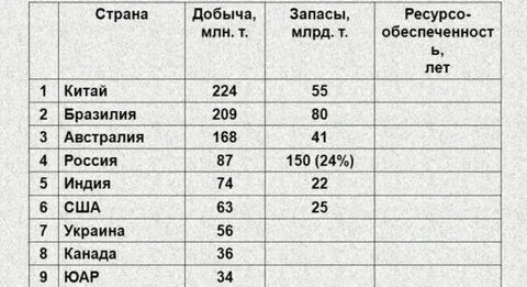 7 стран по запасам железных руд