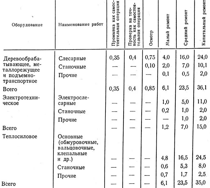 Норма времени на одну ремонтную единицу. Стоимостные единицы. Единица ремонтной сложности оборудования это. Единица ремонтных работ. Категории ремонтной сложности оборудования таблица.