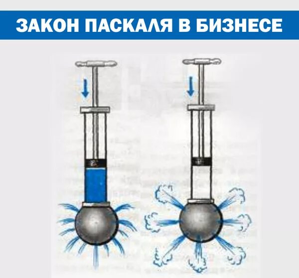 Опыт с шаром Паскаля. Шар Паскаля физика 7 класс. Опыт Паскаля давление жидкости. Давления жидкостями и газами закон Паскаля эксперимент.