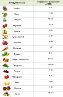 Содержание кислот в овощах