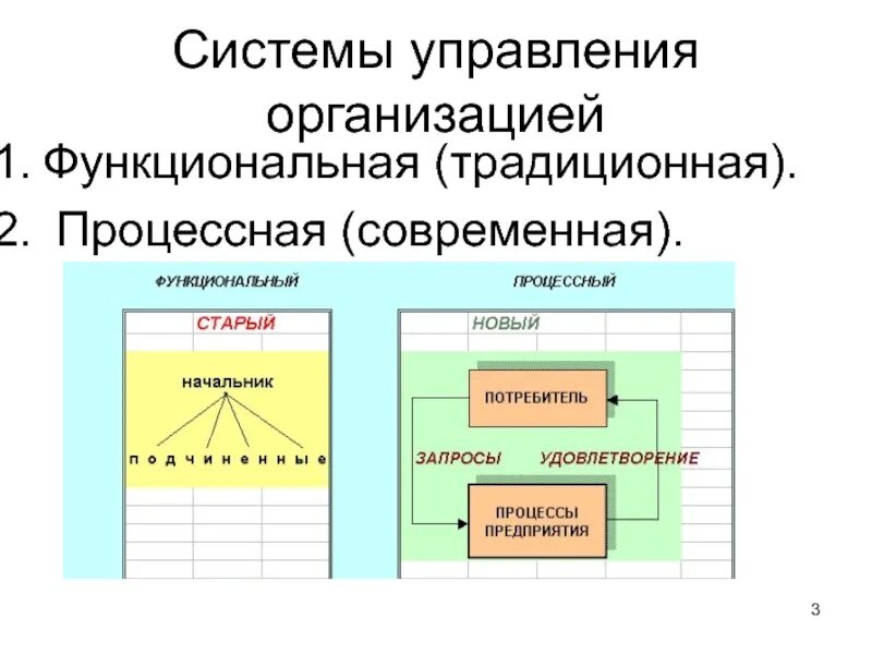 Система управления предприятием. Система управления организацией. функциональное и процессное управление. функциональное и процессное управление организацией. функциональный и процессный подходы к управлению организацией.