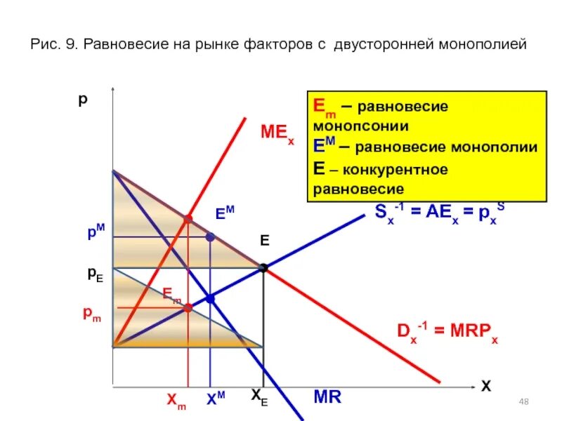 Равновесие монополии. Равновесие монопсонии на рынке труда. равновесие на рынке монопсонии. условие равновесия монопсонии на рынке труда. рыночное равновесие в условиях монопсонии.