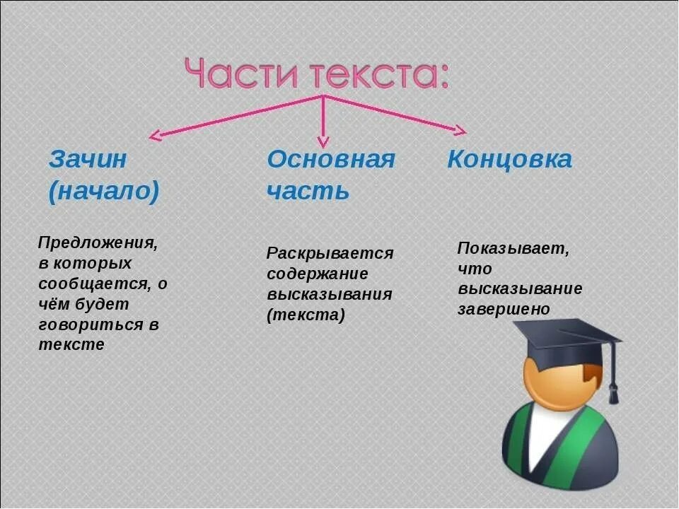 Что является главным в тексте. Как называются части текста 2 класс. Что такое основная часть текста. Части текста 3 класс. Три основные части текста.