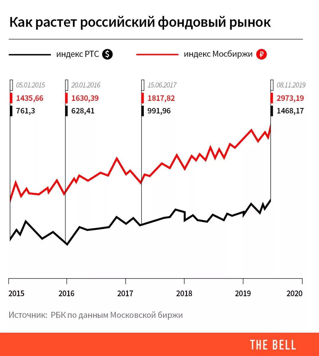 Как называется рынок акций. Российский фондовый рынок. акции фондовый рынок. акции торгуются на бирже.