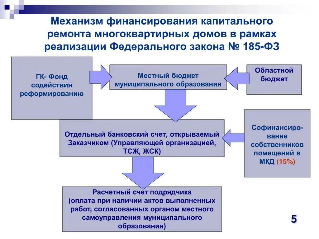 Капитальный ремонт юридические лица. Финансирование капитального ремонта. Источники финансирования капремонта. Финансирование капремонта многоквартирных домов. Источники финансирования капитального ремонта МКД.