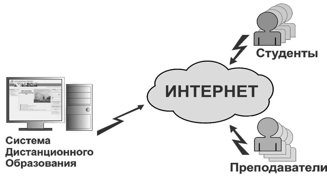 Система дистанционного обучения. Структура дистанционного образования. Дистанционная система. СДО система дистанционного обучения.