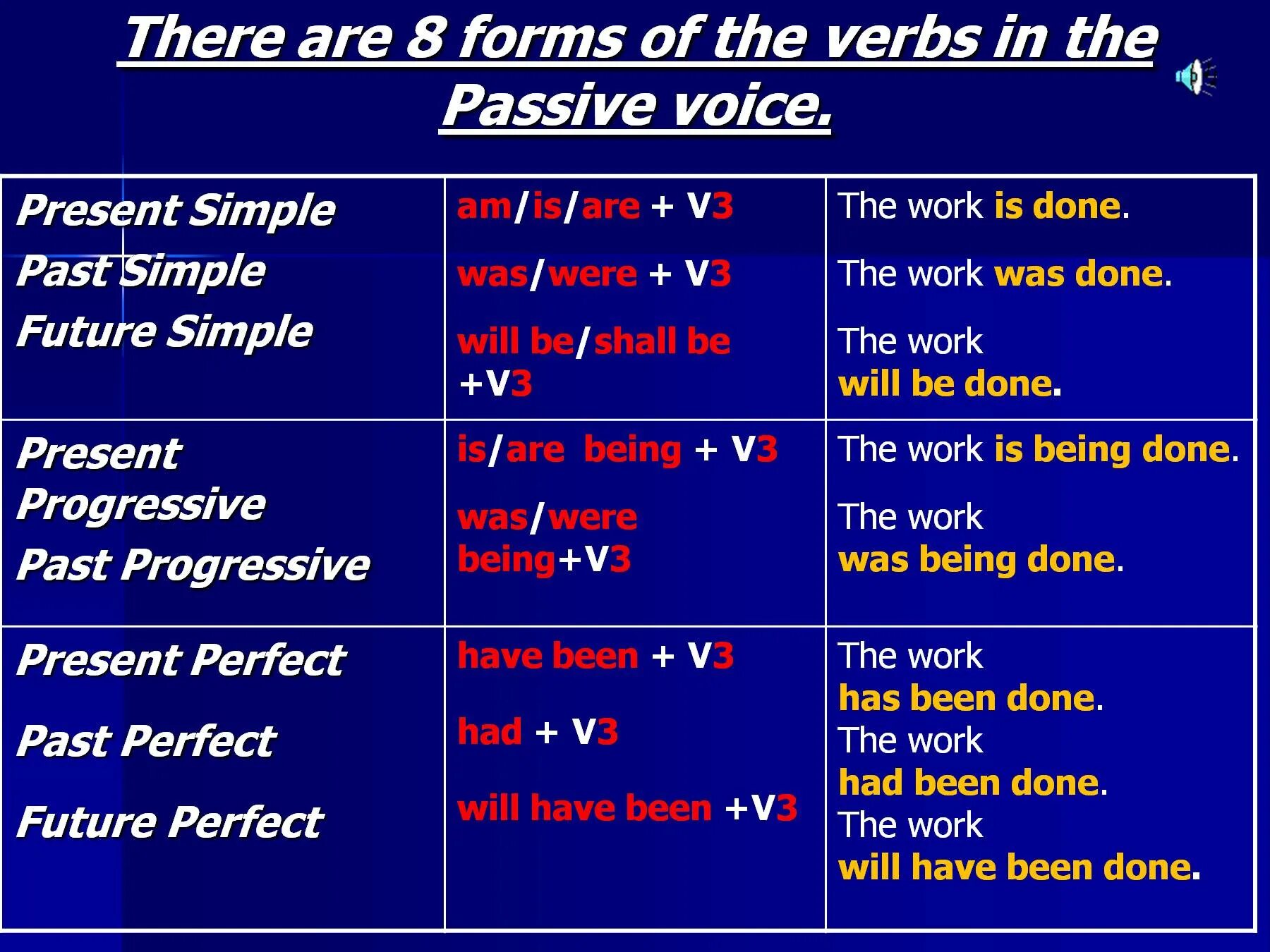 Passive voice simple tenses. Present simple Passive form. Passive Voice презентация. Passive страдательный залог. Past simple страдательный залог.