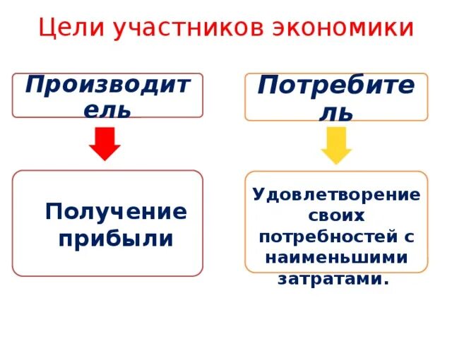 Участники экономики Обществознание. Участники экономики 7 класс Обществознание. Различие между потребителем и производителем. Экономические цели производителя и потребителя.