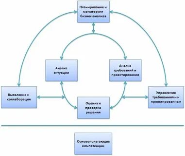 Технологии бизнес анализа