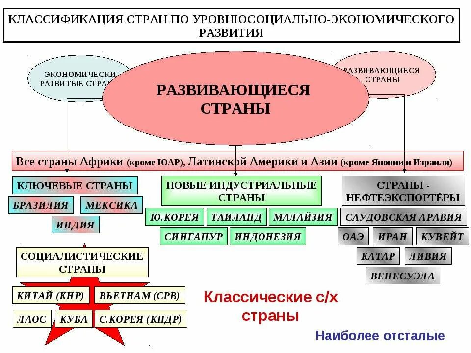 Сравнение по уровню социально экономического развития стран. Классификация стран по уровню социально-экономического развития. Классификация стран по уровню экономического развития. Типы стран по экономическому развитию. Развивающиеся страны по экономическому развитию.