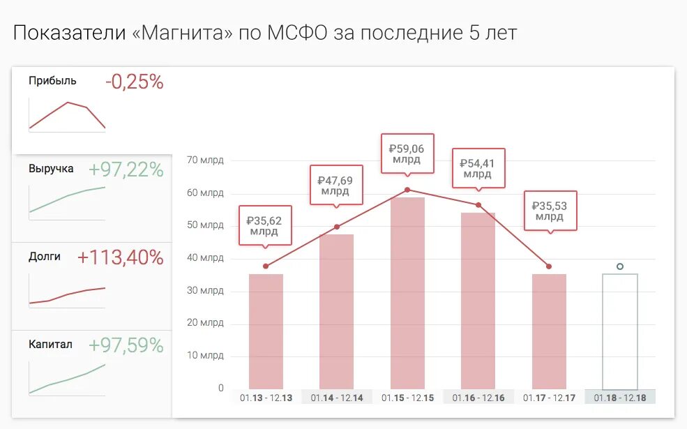 Акционеры магнита. Прибыль магнита. Динамика выручки магнит. Прибыль магнита по годам. Выручка магнит график.