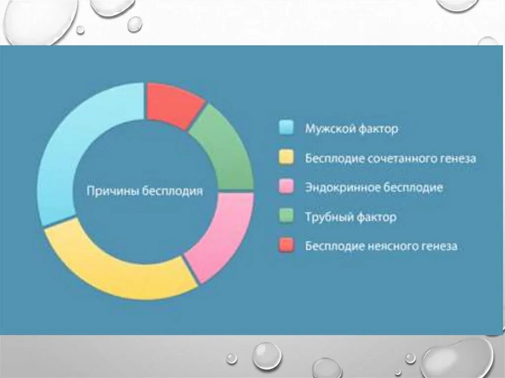 Статистика бесплодия. Мужской фактор бесплодия. Причины женского бесплодия статистика. Статистика мужского и женского бесплодия. Вероятность бесплодия