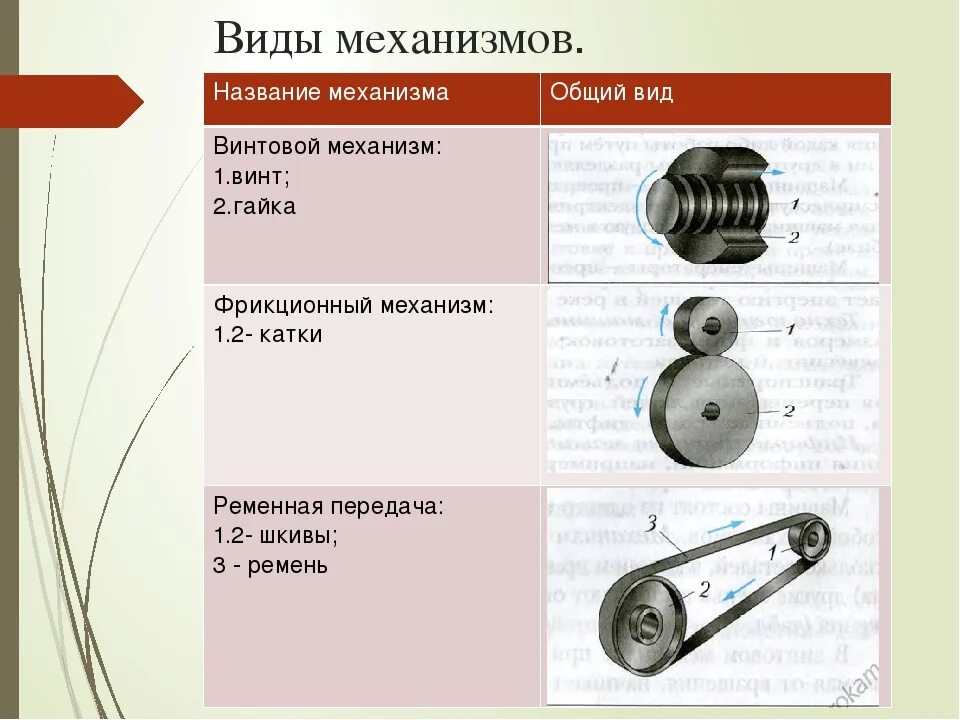 Механическая передача технология 5 класс. Механизм виды механизмов. Виды машинных механизмов. Назвать виды механизмов. Назовите основные виды механизмов.