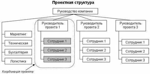 Images НЕДОСТАТКИ ПРОЕКТНОГО УПРАВЛЕНИЯ