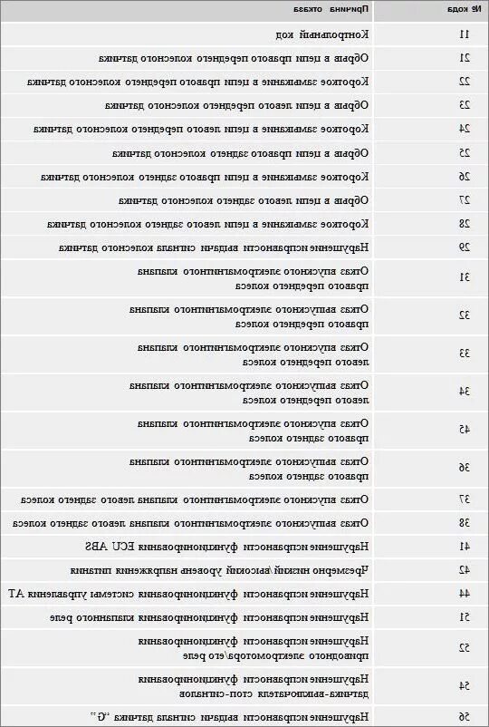 Ваз 2115 расшифровка. Коды ошибок бортового компьютера ВАЗ 2110. Коды ошибок 2112 16 клапанов ВАЗ бортовой компьютер. Таблица кодов ошибок ВАЗ 2110 8 клапанов. Коды ошибок Нива 21214 инжектор расшифровка.